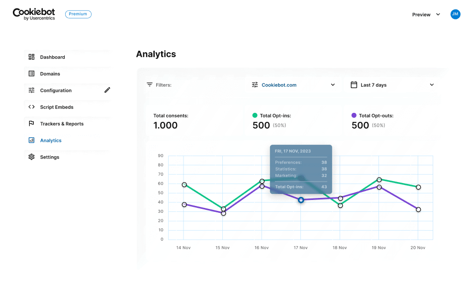 Painel de analytics do Cookiebot