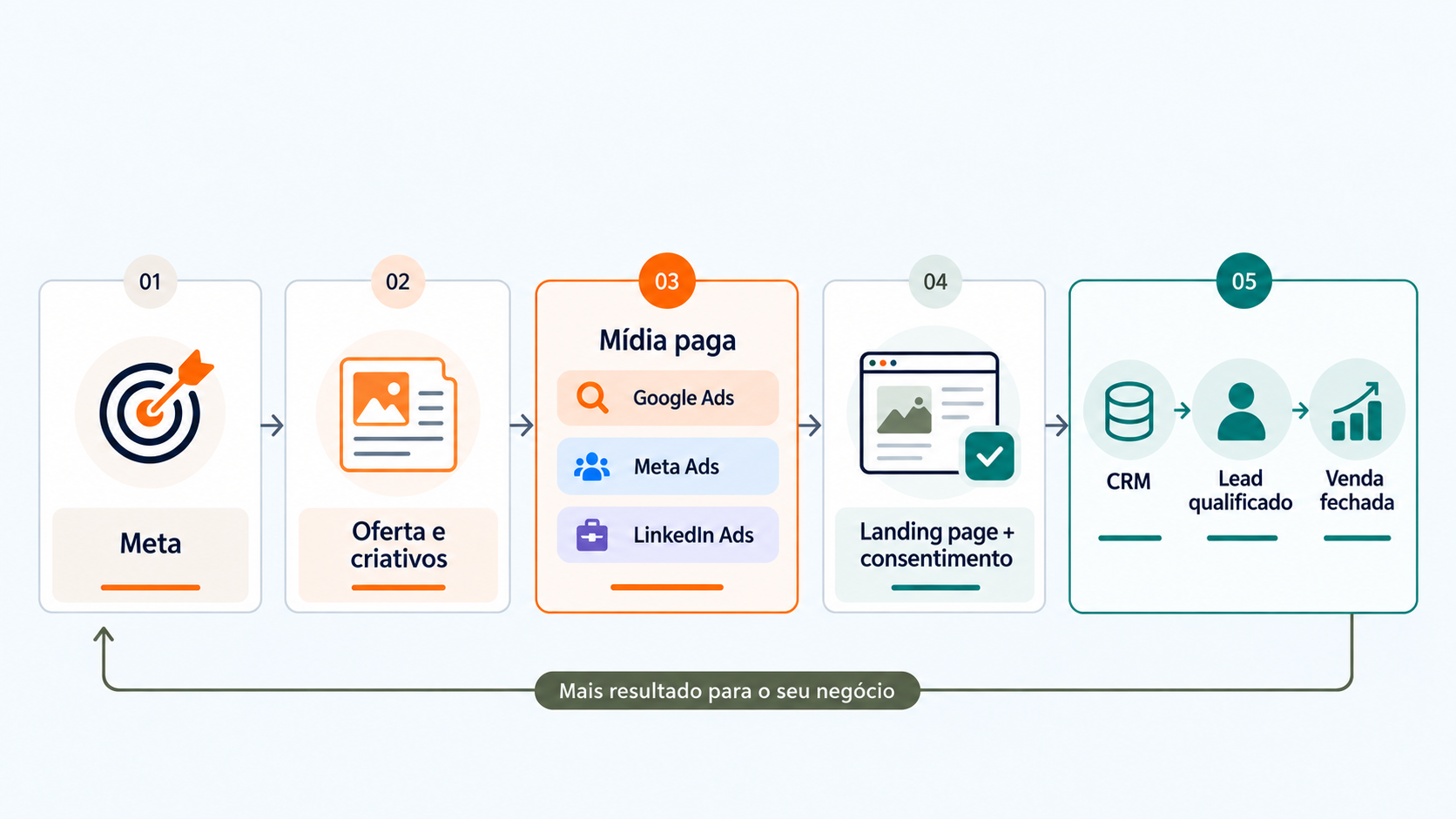 Fluxo visual de mídia paga entre meta, oferta, canais, landing page, CRM, lead qualificado e venda fechada